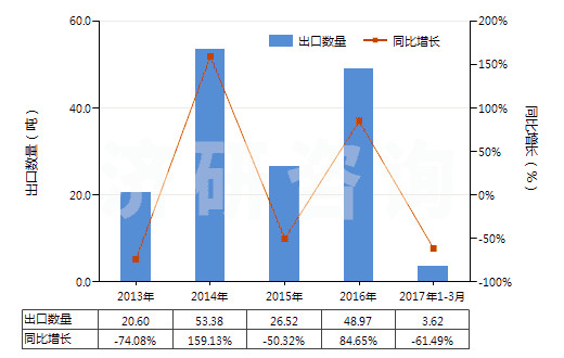 2013-2017年3月中國其他聚酰胺制的簾子布(HS59021090)出口量及增速統(tǒng)計